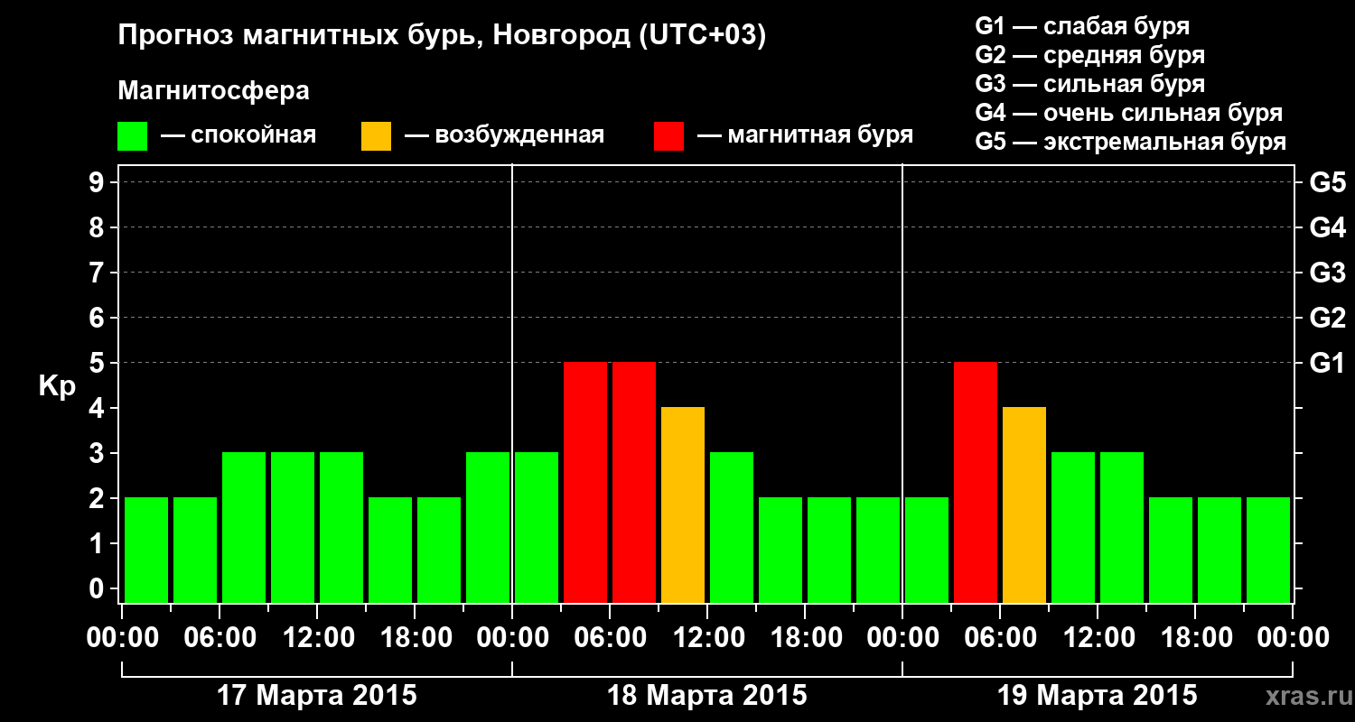 Прогноз геомагнитного индекса&nbsp;Kp