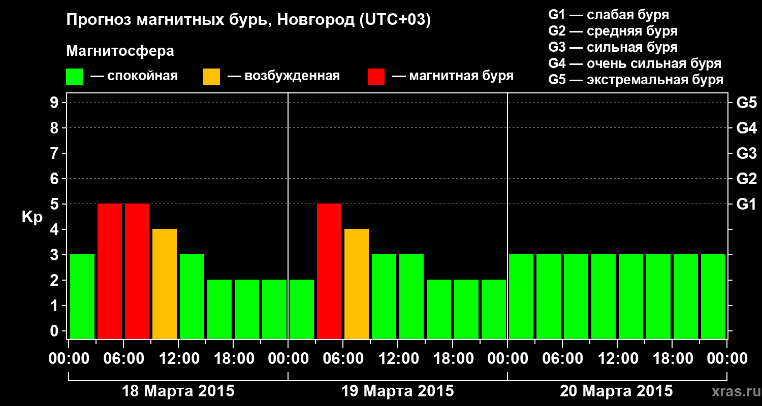 Прогноз геомагнитного индекса&nbsp;Kp