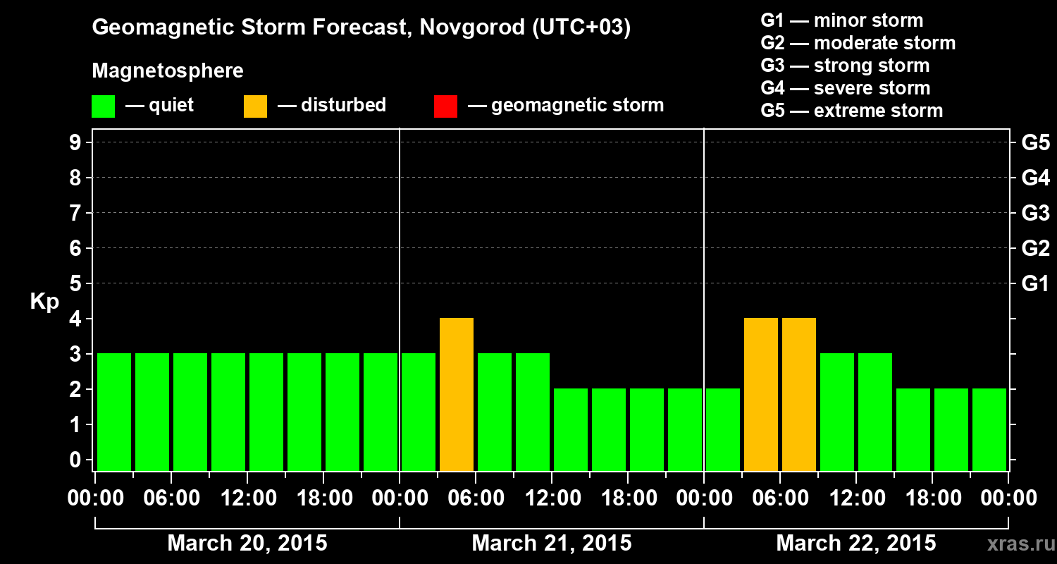 Forecast of the geomagnetic index&nbsp;Kp