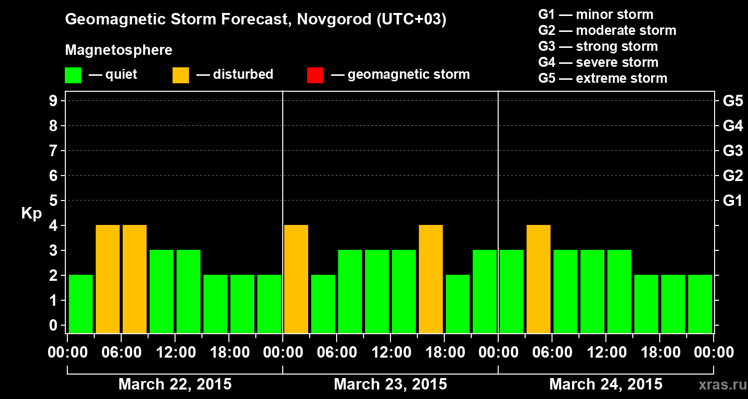 Forecast of the geomagnetic index&nbsp;Kp