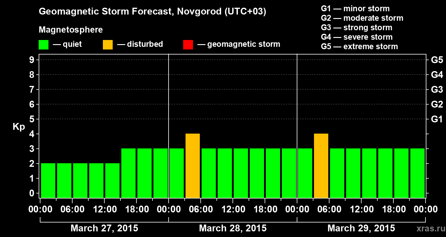Forecast of the geomagnetic index&nbsp;Kp