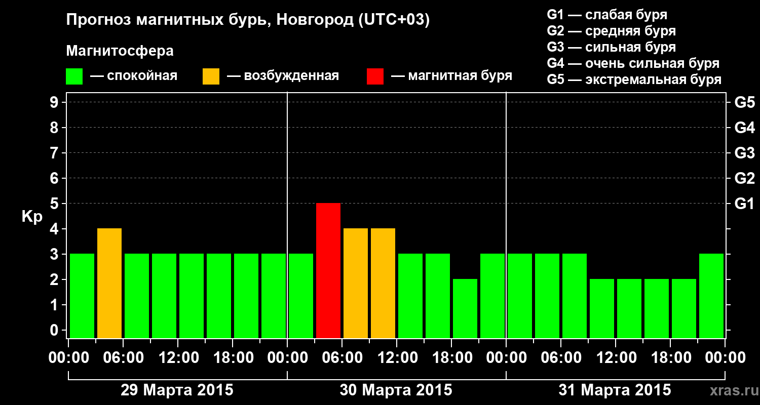 Прогноз геомагнитного индекса&nbsp;Kp