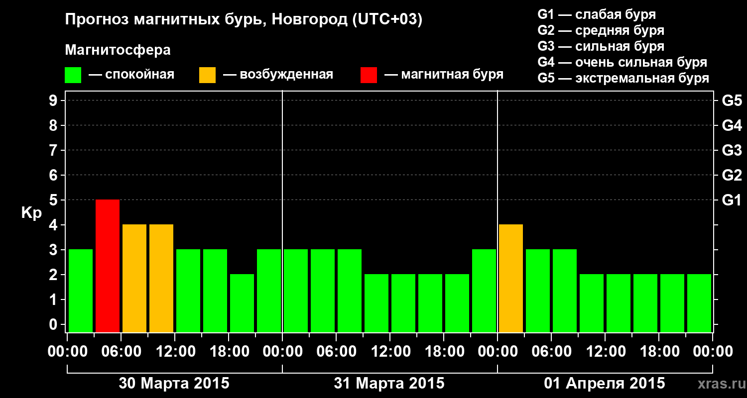 Прогноз геомагнитного индекса&nbsp;Kp