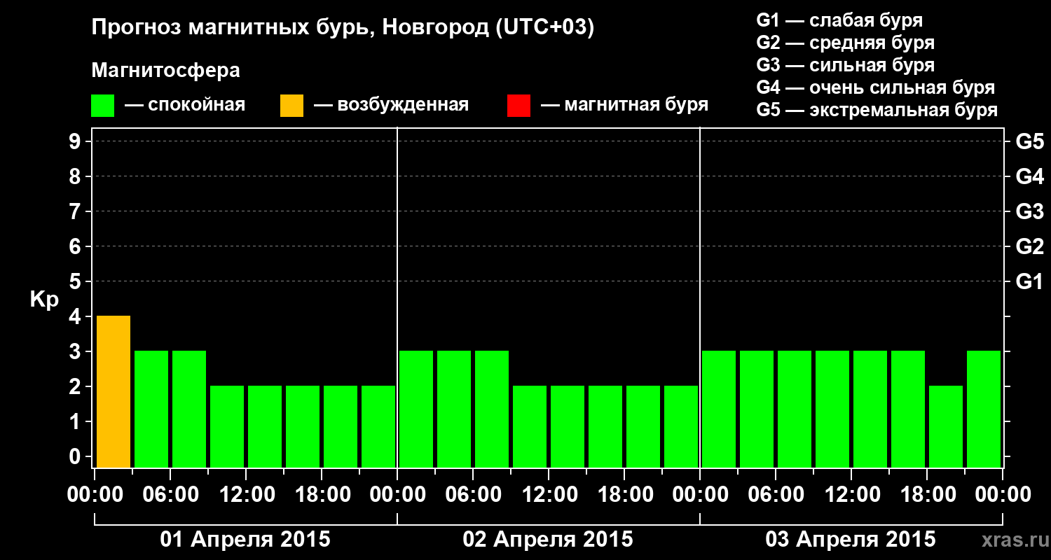Прогноз геомагнитного индекса&nbsp;Kp