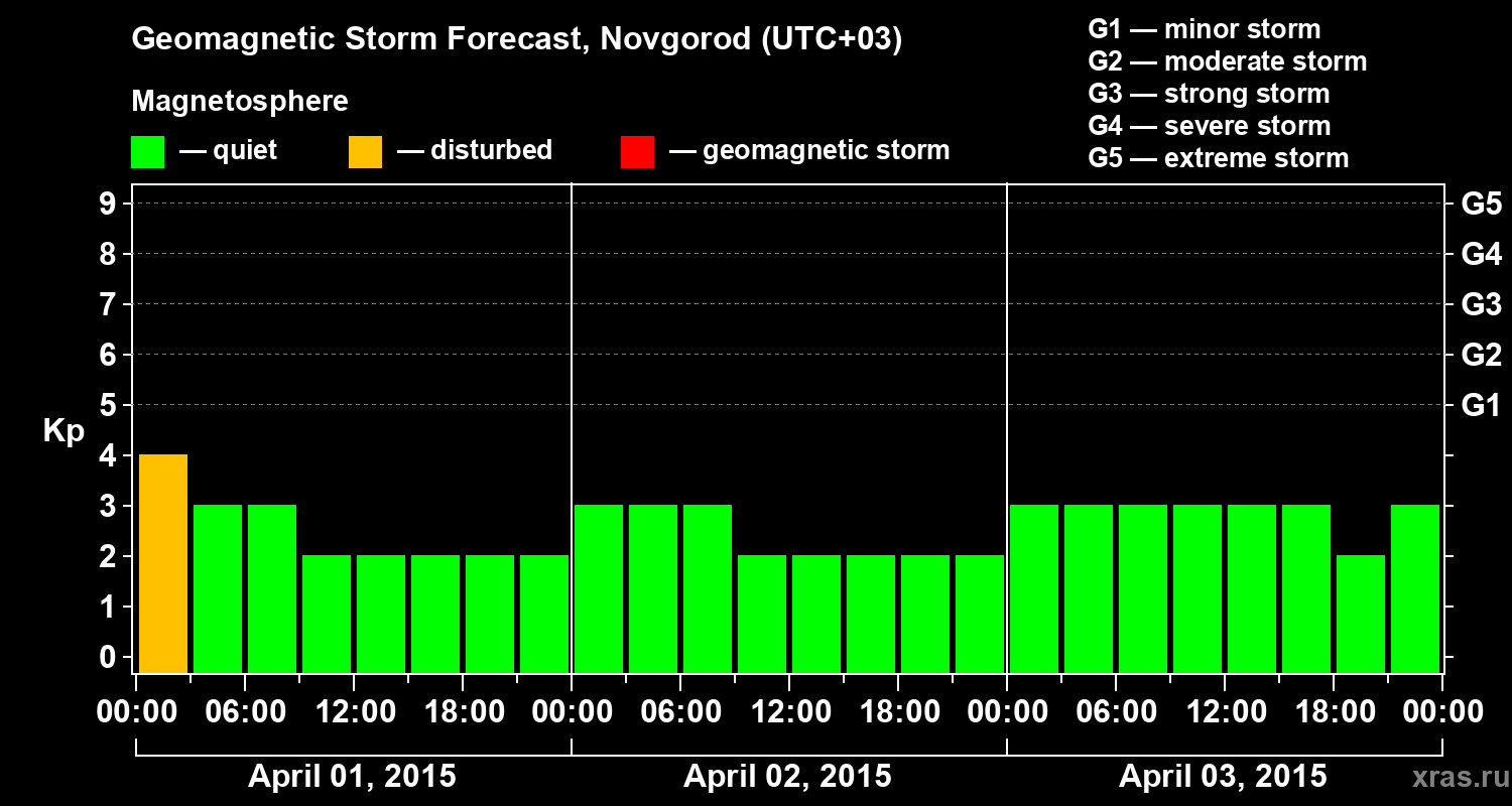 Forecast of the geomagnetic index&nbsp;Kp