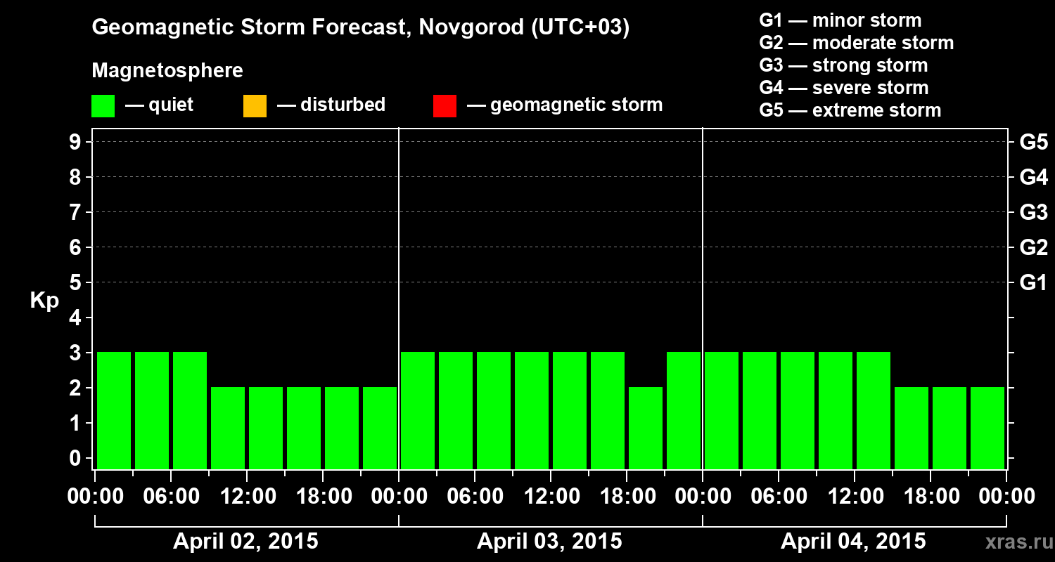 Forecast of the geomagnetic index&nbsp;Kp