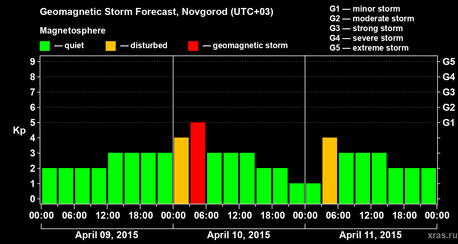 Forecast of the geomagnetic index&nbsp;Kp