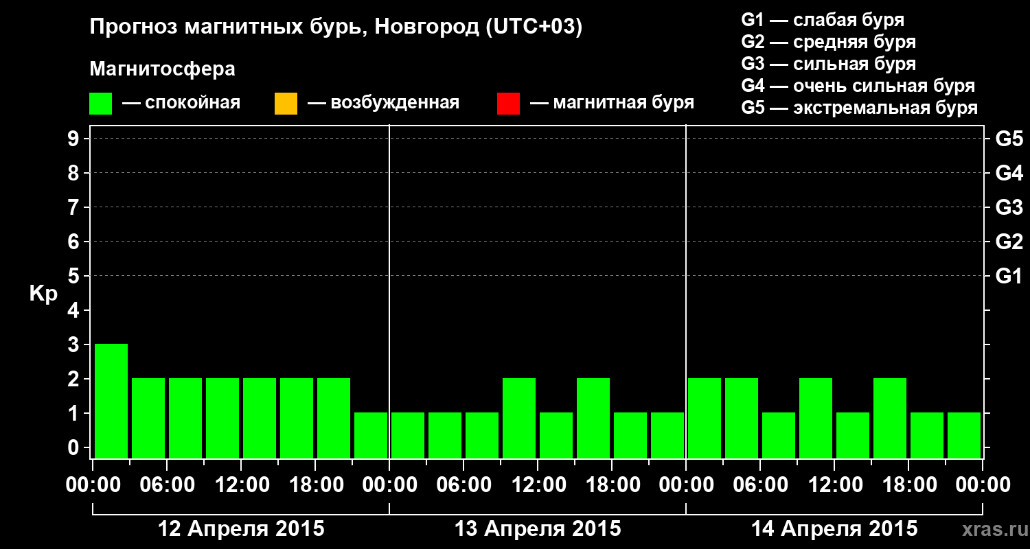 Прогноз геомагнитного индекса&nbsp;Kp