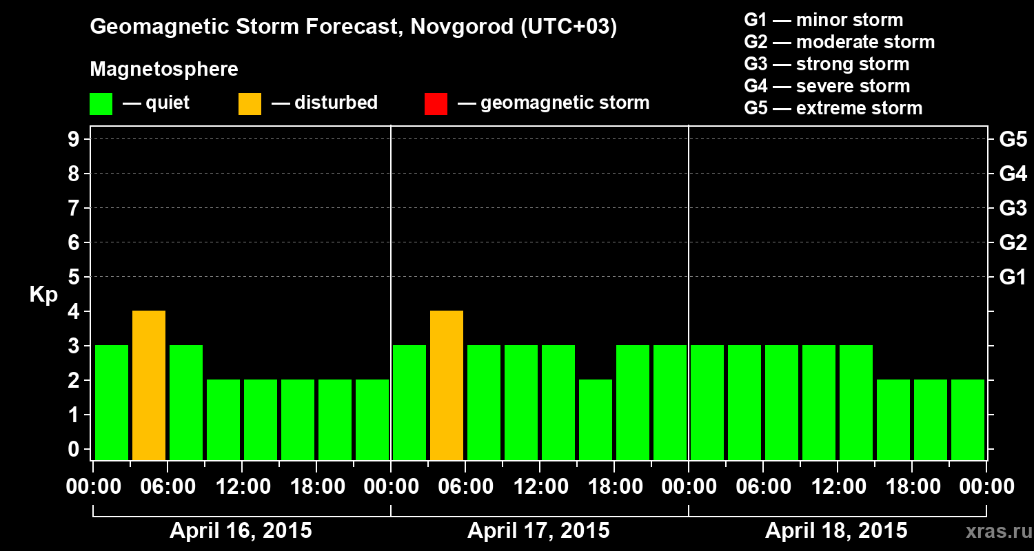 Forecast of the geomagnetic index&nbsp;Kp