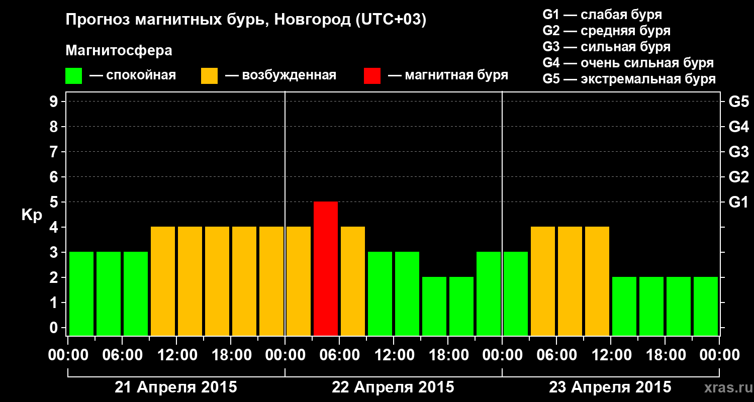 Прогноз геомагнитного индекса&nbsp;Kp