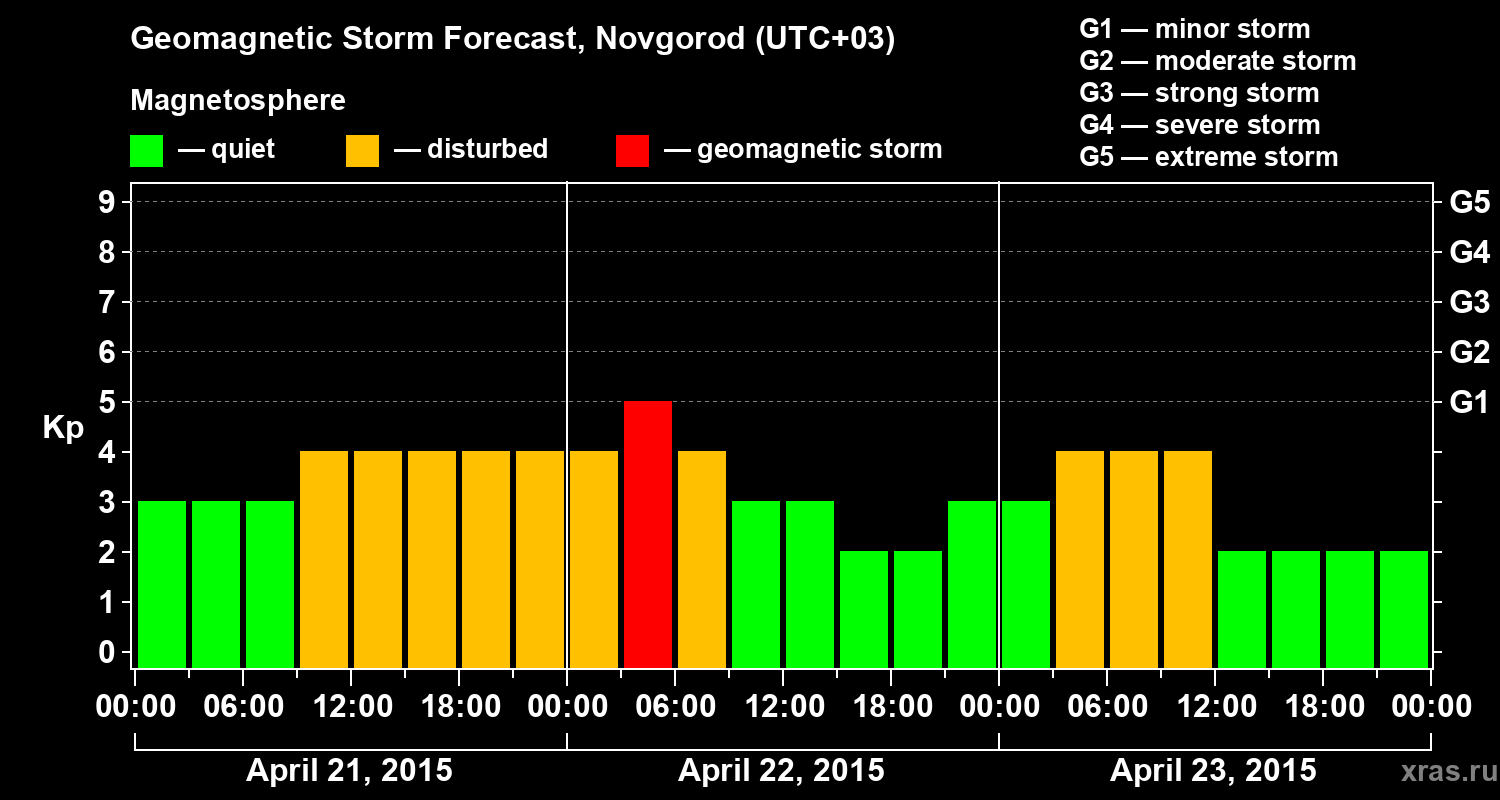 Forecast of the geomagnetic index&nbsp;Kp