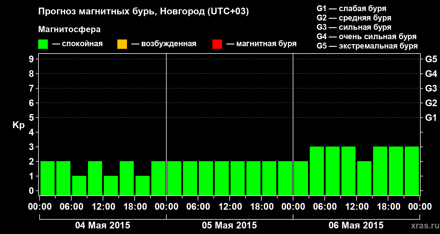 Прогноз геомагнитного индекса&nbsp;Kp