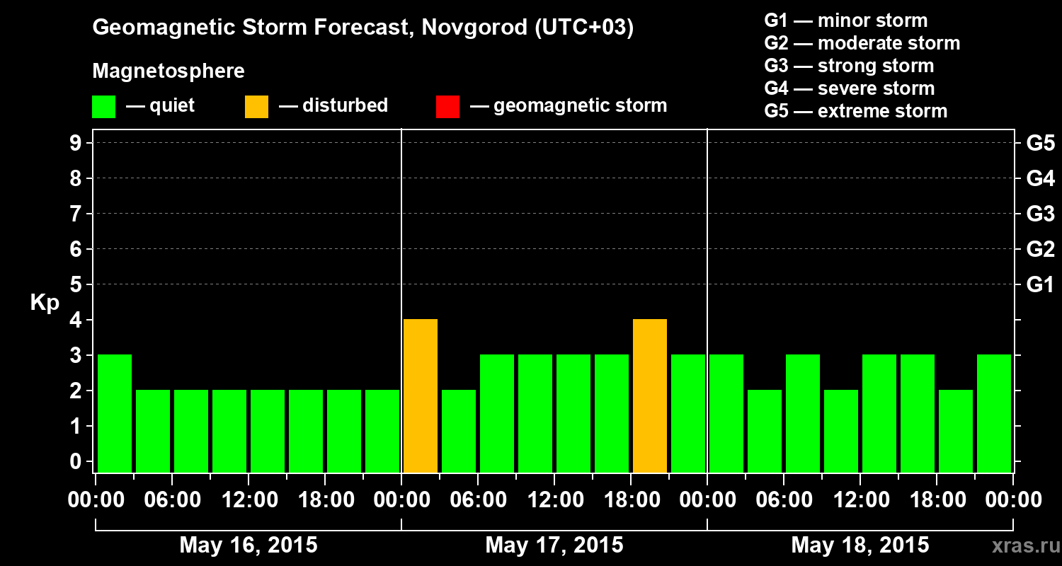 Forecast of the geomagnetic index&nbsp;Kp