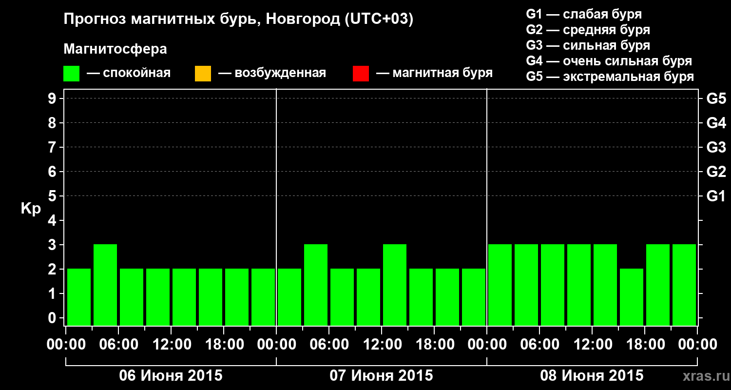 Прогноз геомагнитного индекса&nbsp;Kp