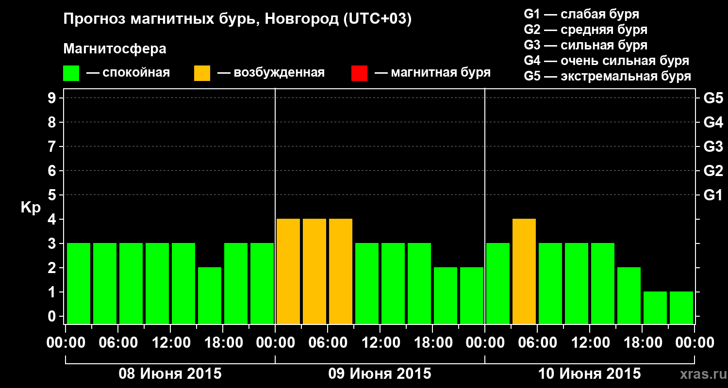 Прогноз геомагнитного индекса&nbsp;Kp