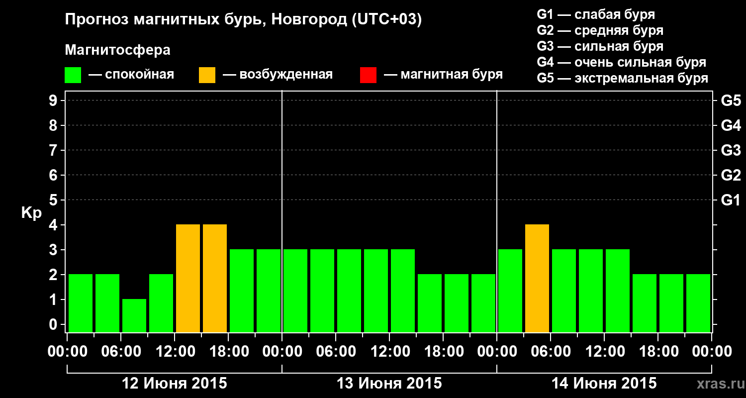 Прогноз геомагнитного индекса&nbsp;Kp