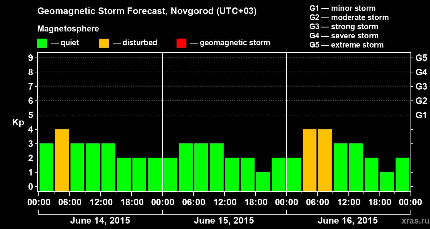 Forecast of the geomagnetic index&nbsp;Kp