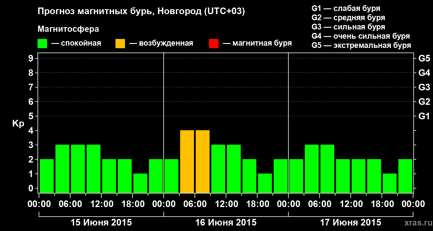 Прогноз геомагнитного индекса&nbsp;Kp