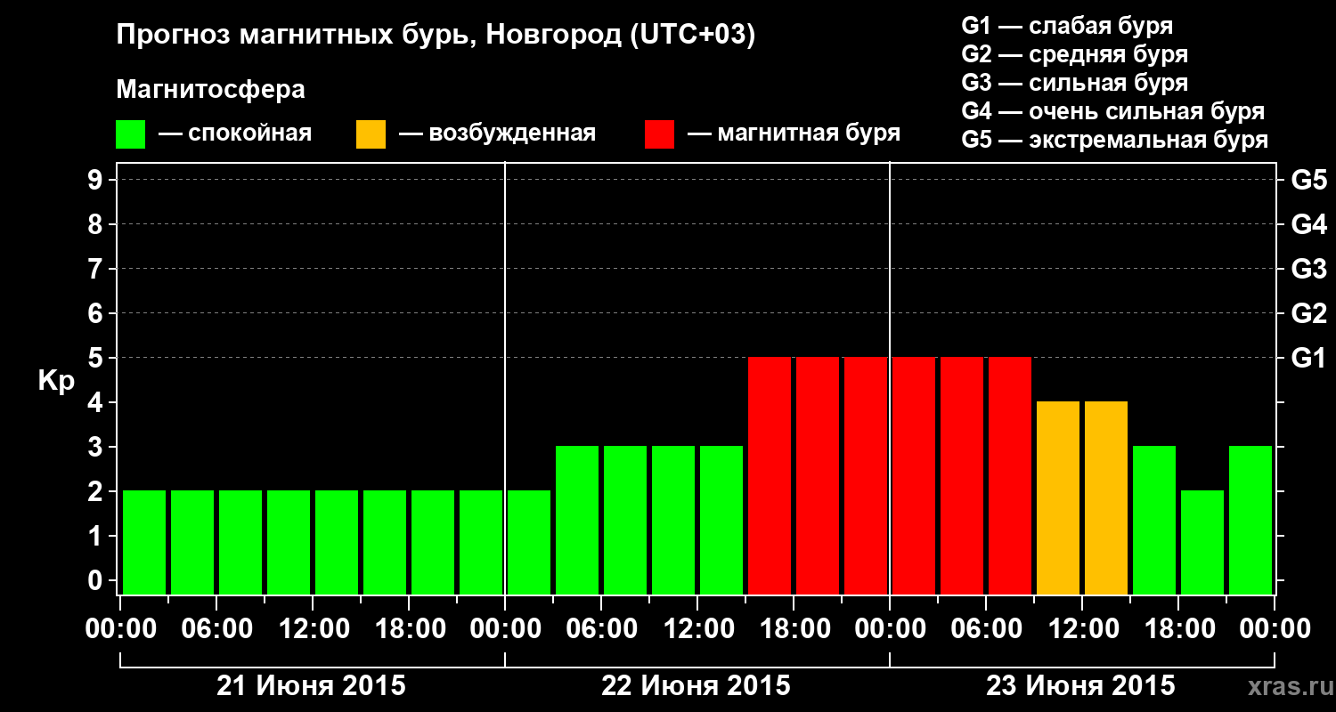 Прогноз геомагнитного индекса&nbsp;Kp