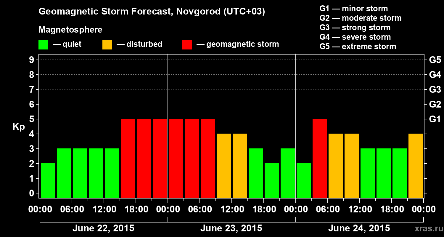 Forecast of the geomagnetic index&nbsp;Kp