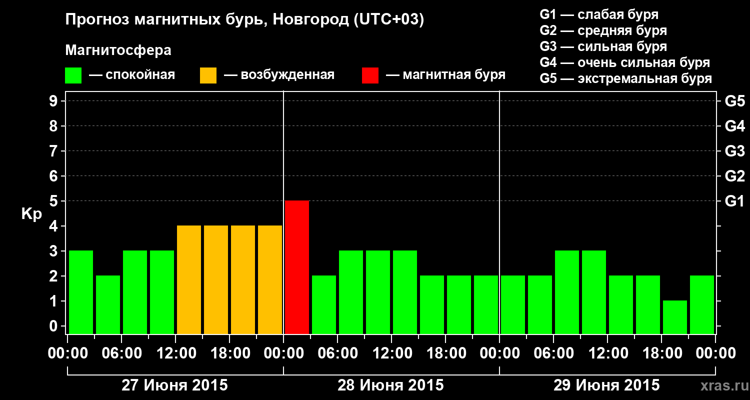 Прогноз геомагнитного индекса&nbsp;Kp
