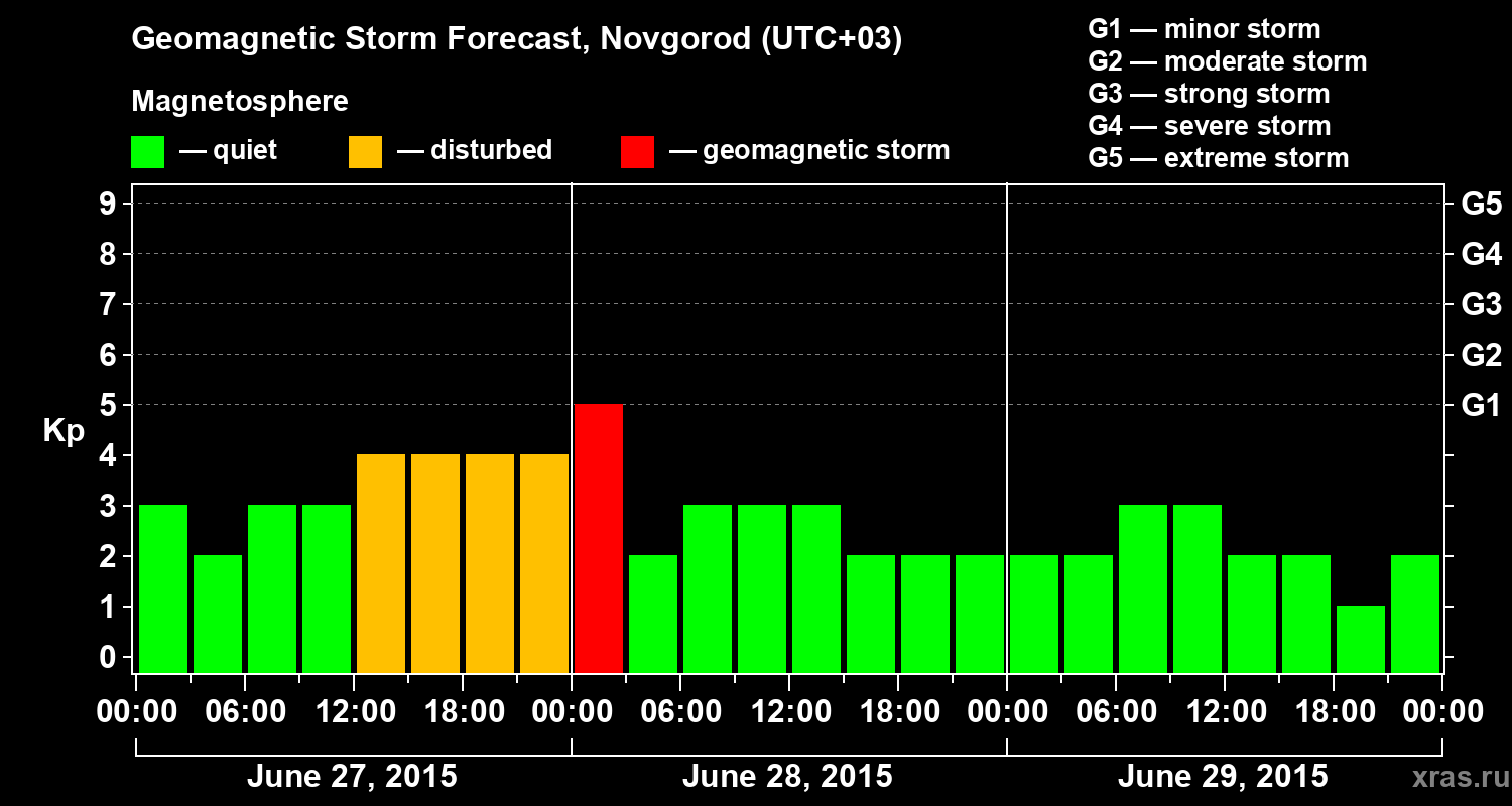 Forecast of the geomagnetic index&nbsp;Kp