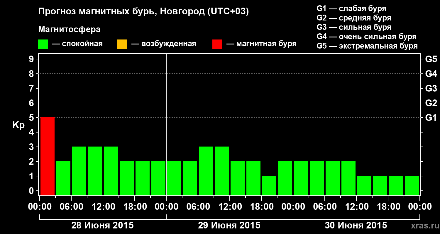 Прогноз геомагнитного индекса&nbsp;Kp