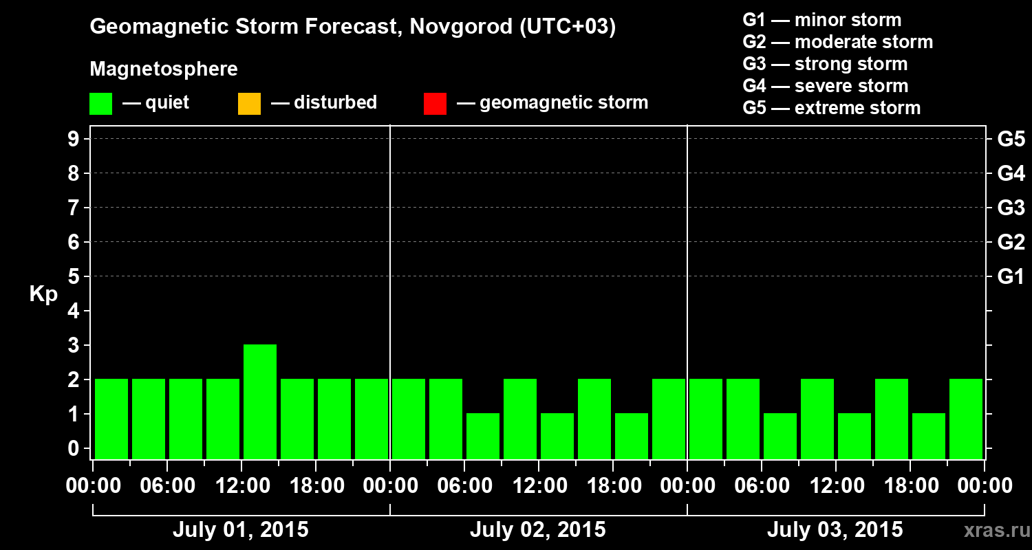 Forecast of the geomagnetic index&nbsp;Kp