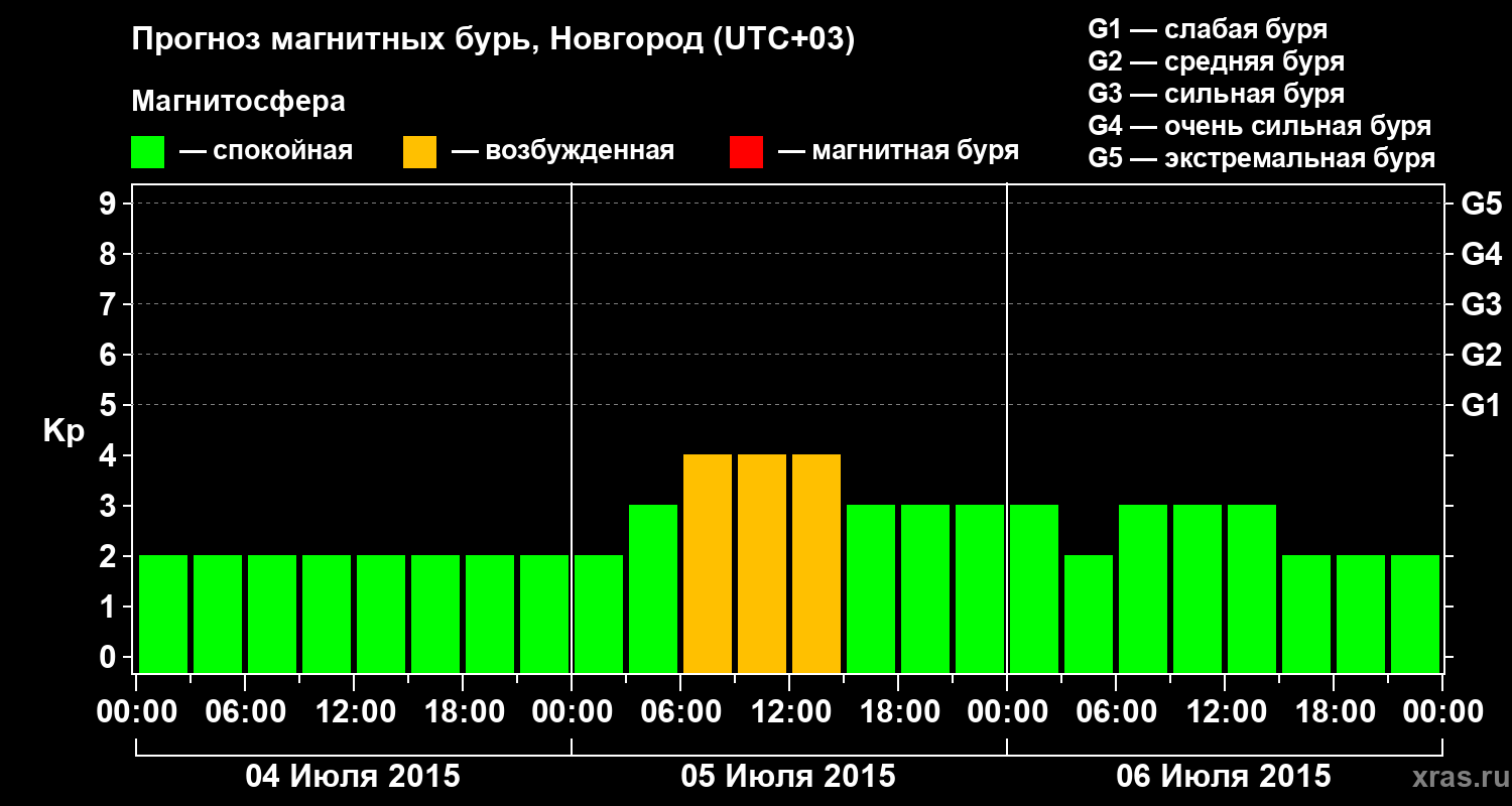 Прогноз геомагнитного индекса&nbsp;Kp