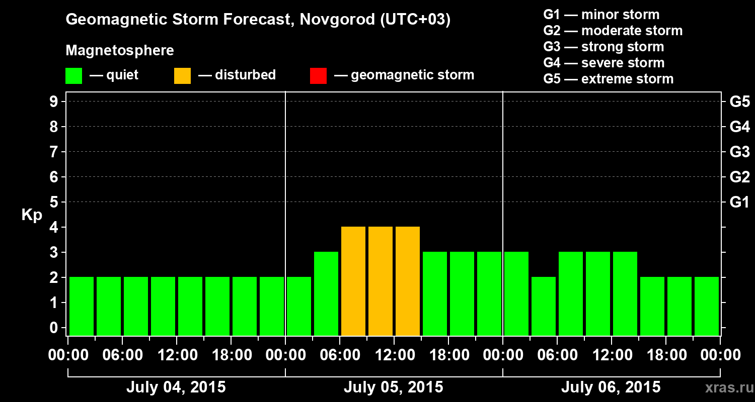 Forecast of the geomagnetic index&nbsp;Kp