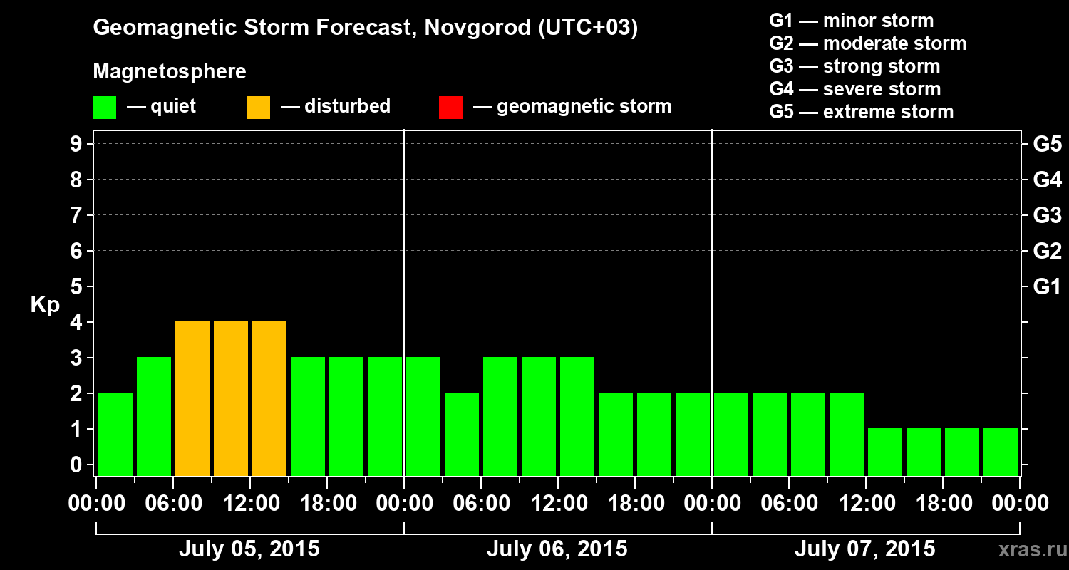 Forecast of the geomagnetic index&nbsp;Kp