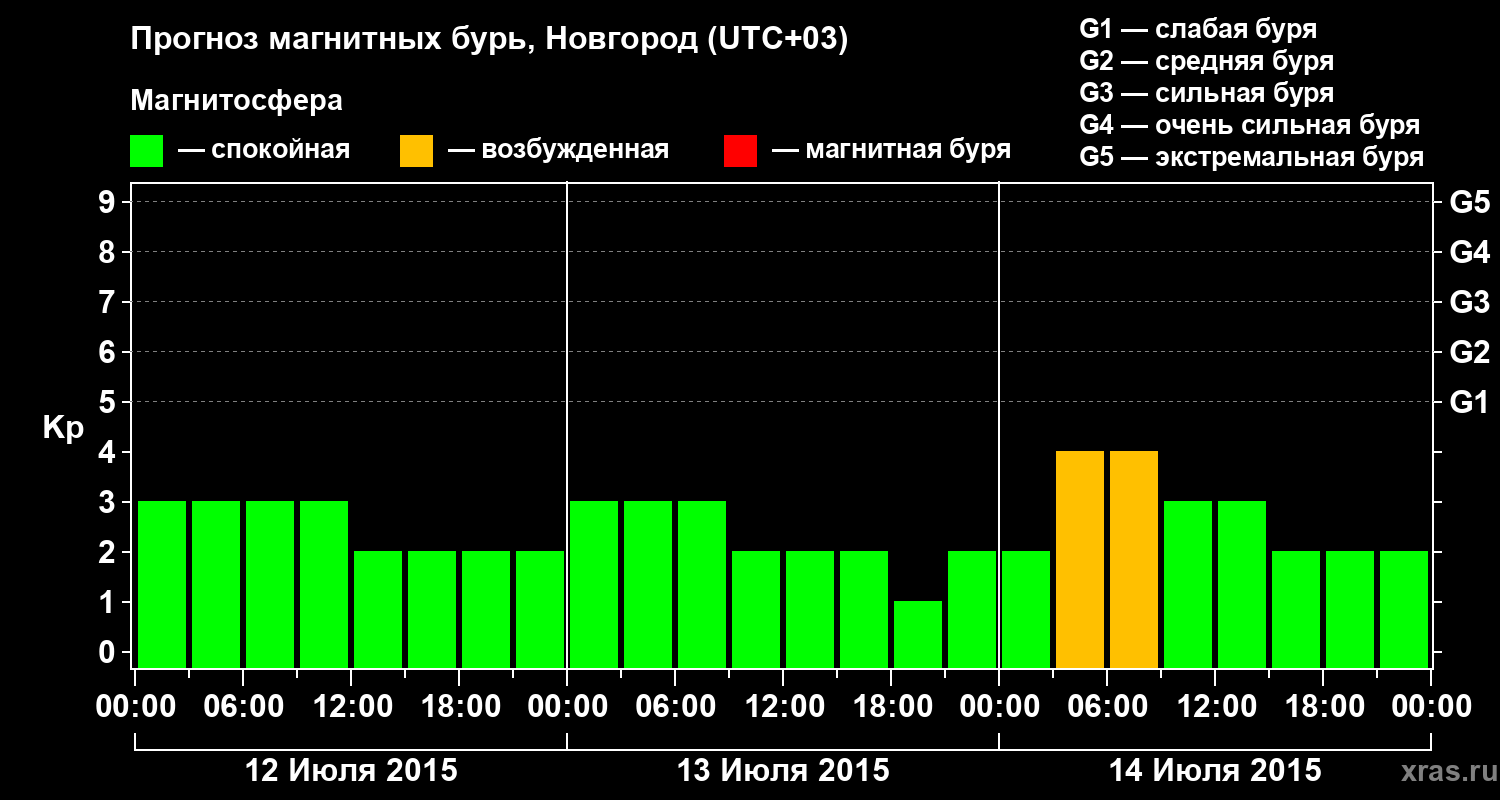 Прогноз геомагнитного индекса&nbsp;Kp