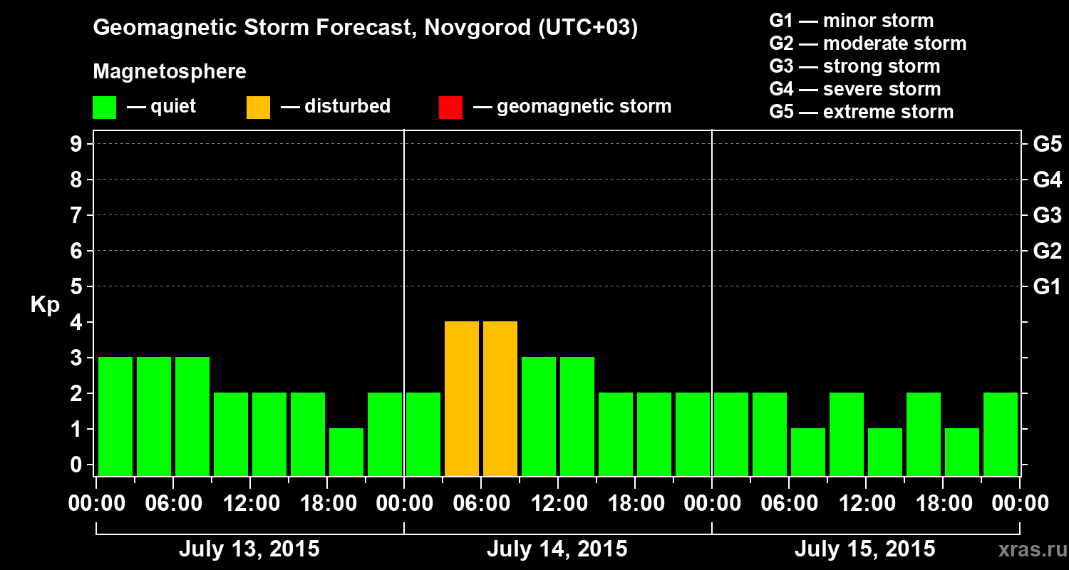 Forecast of the geomagnetic index&nbsp;Kp
