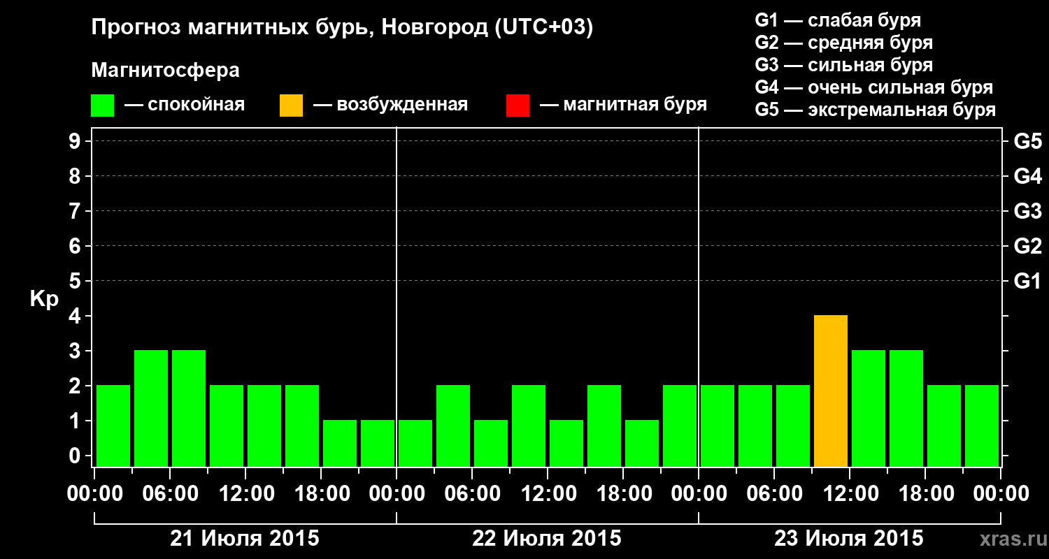 Прогноз геомагнитного индекса&nbsp;Kp