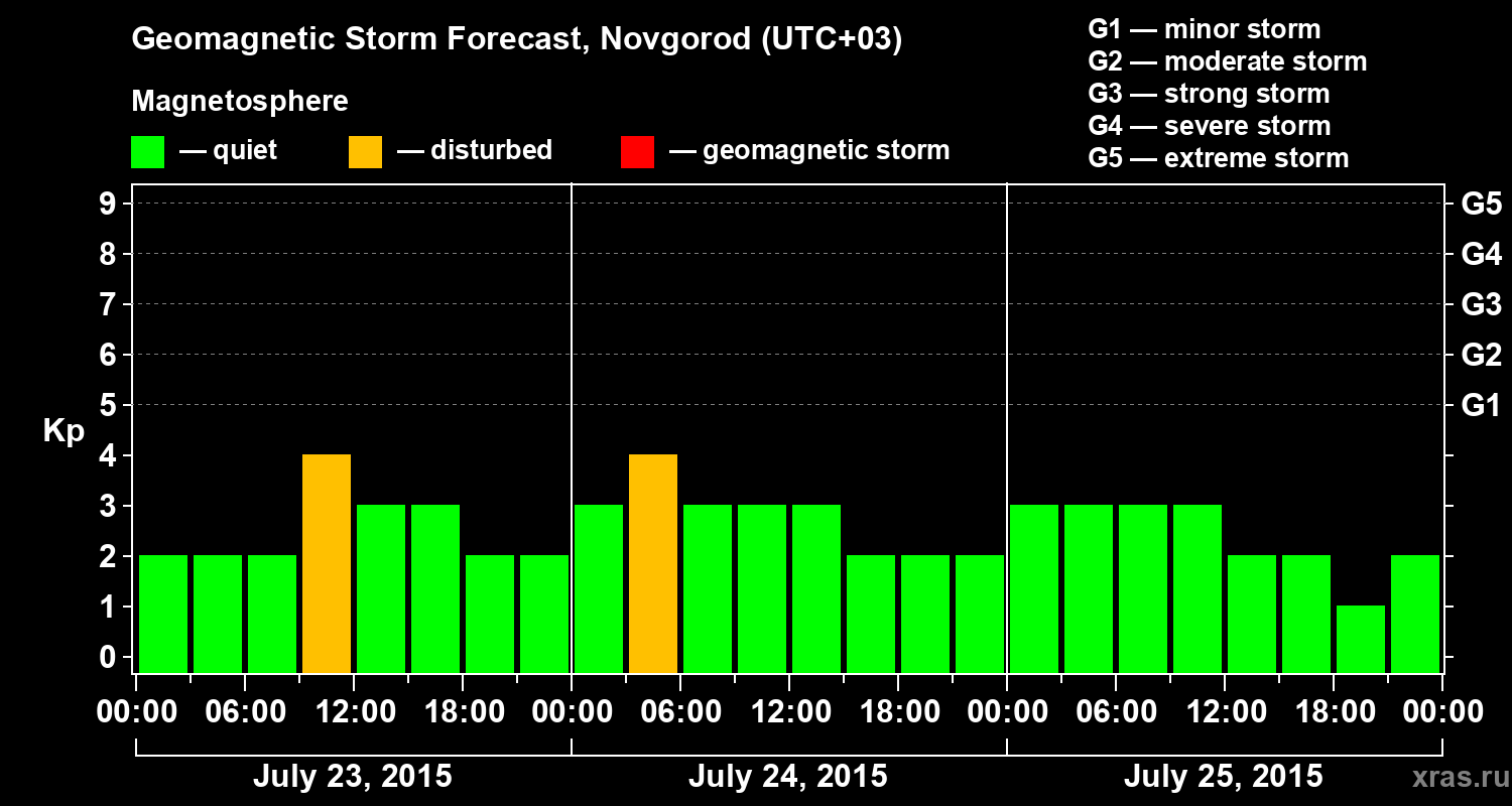 Forecast of the geomagnetic index&nbsp;Kp