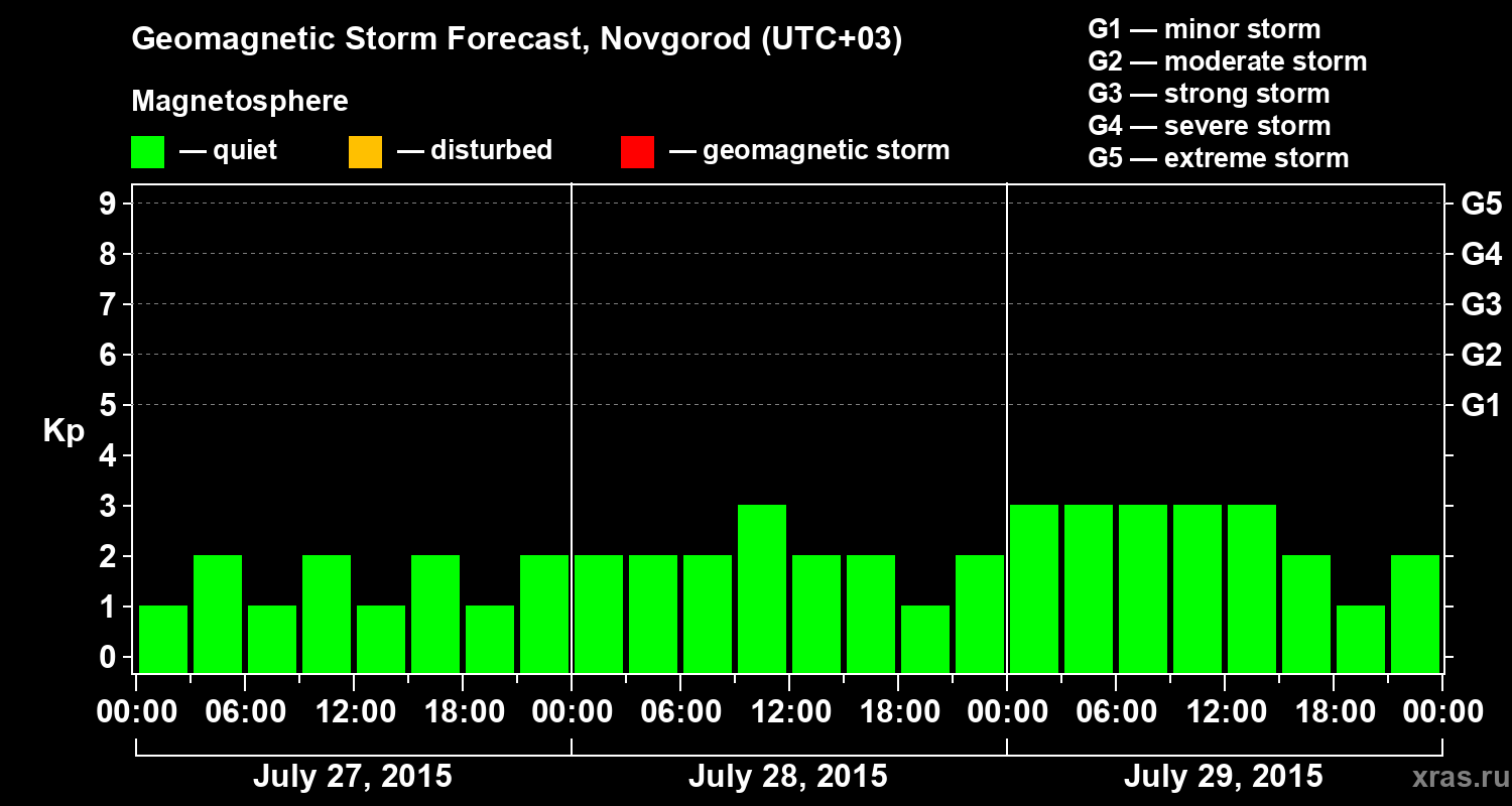 Forecast of the geomagnetic index&nbsp;Kp