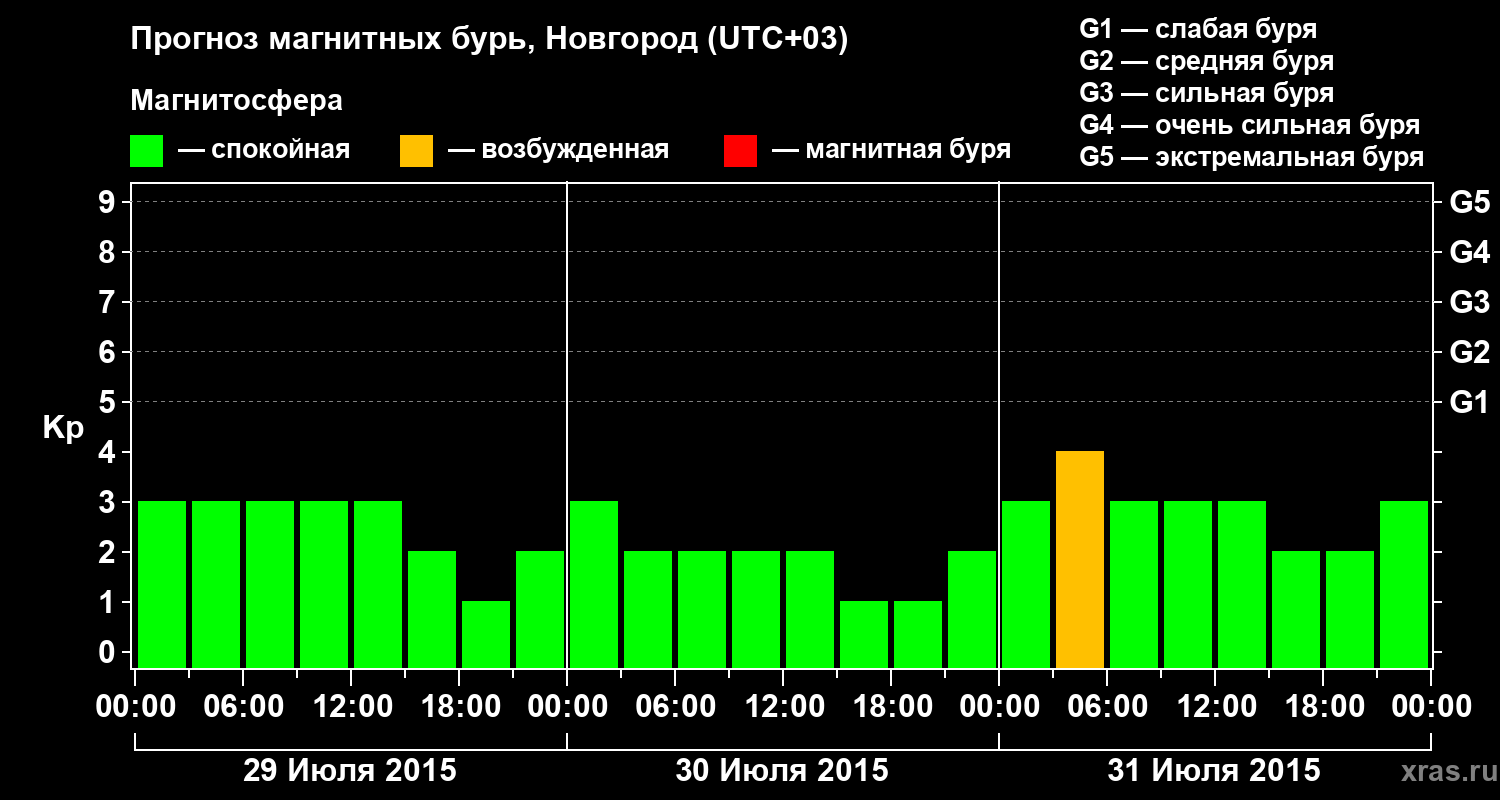 Прогноз геомагнитного индекса&nbsp;Kp