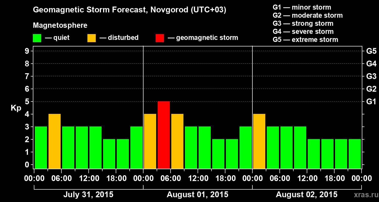 Forecast of the geomagnetic index&nbsp;Kp