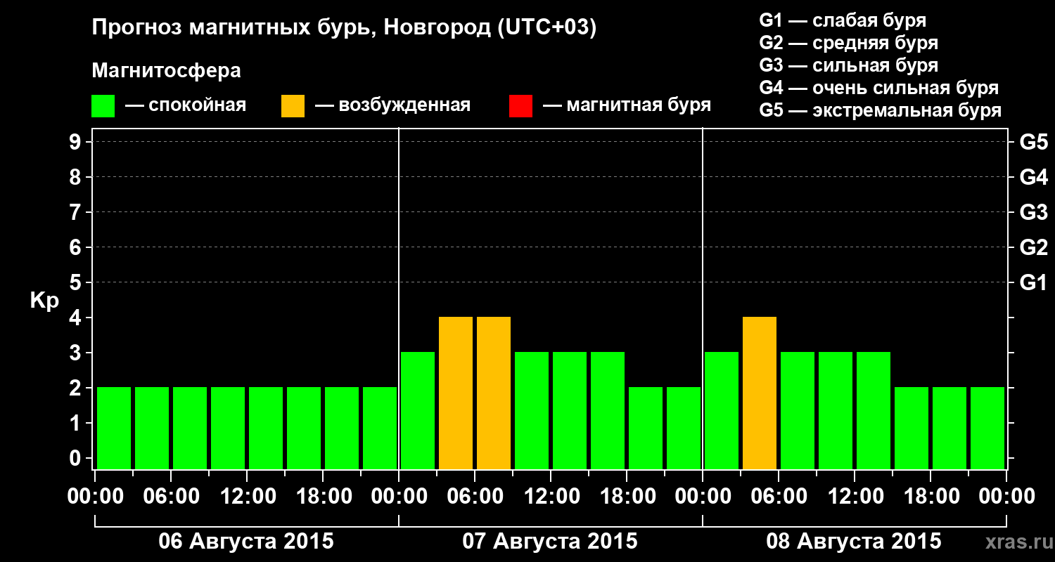 Прогноз геомагнитного индекса&nbsp;Kp