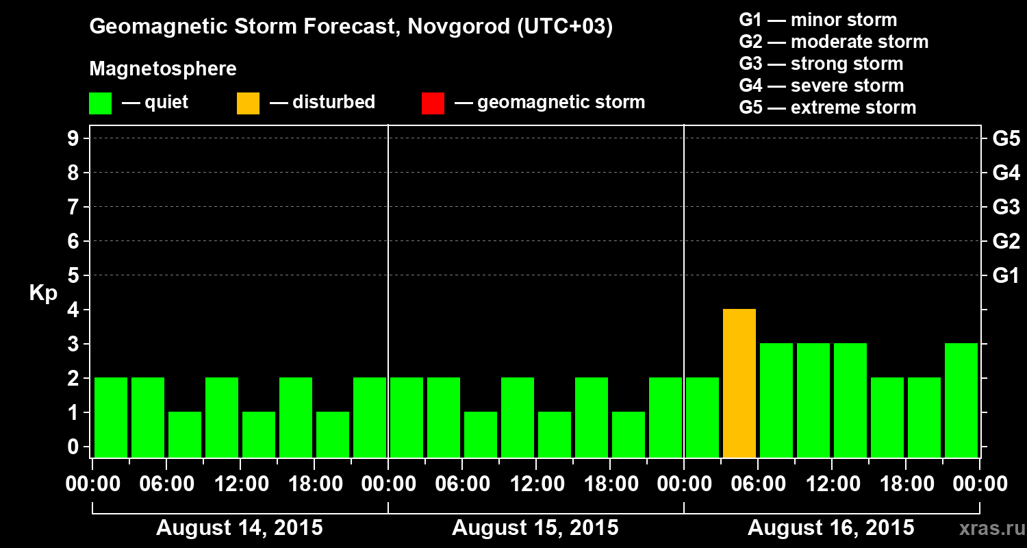 Forecast of the geomagnetic index&nbsp;Kp