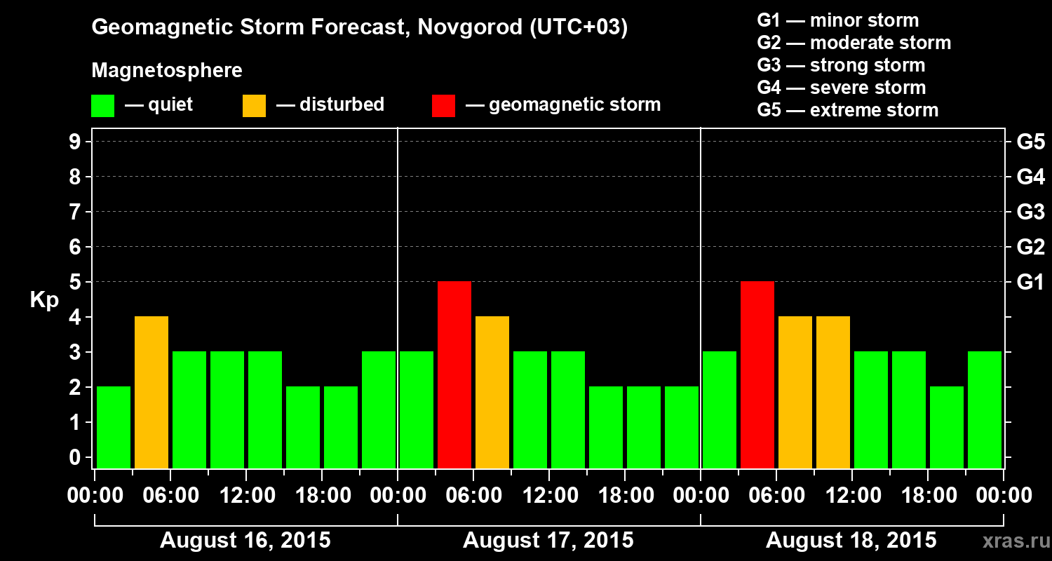 Forecast of the geomagnetic index&nbsp;Kp