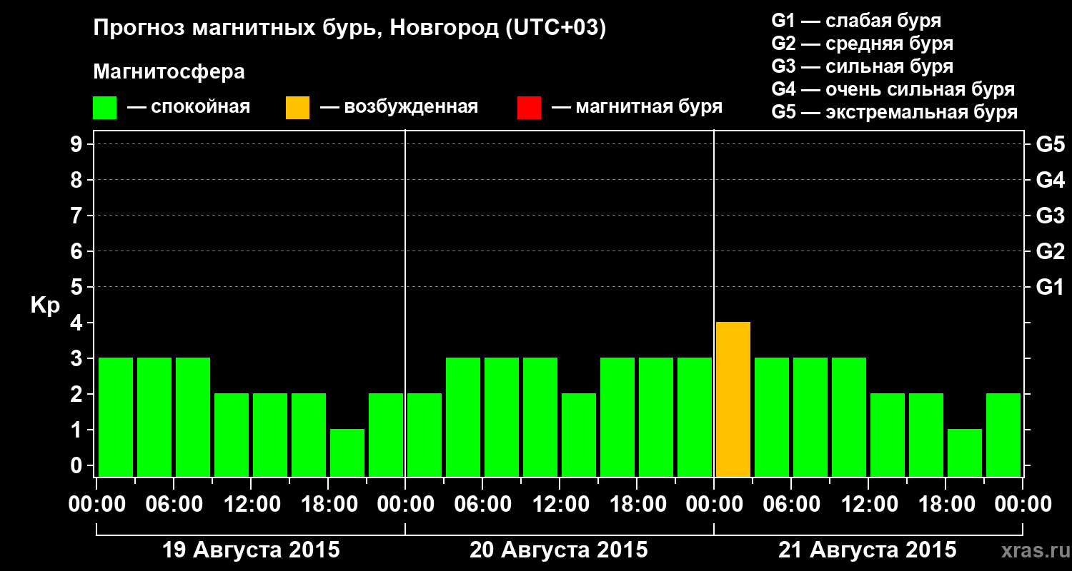 Прогноз геомагнитного индекса&nbsp;Kp