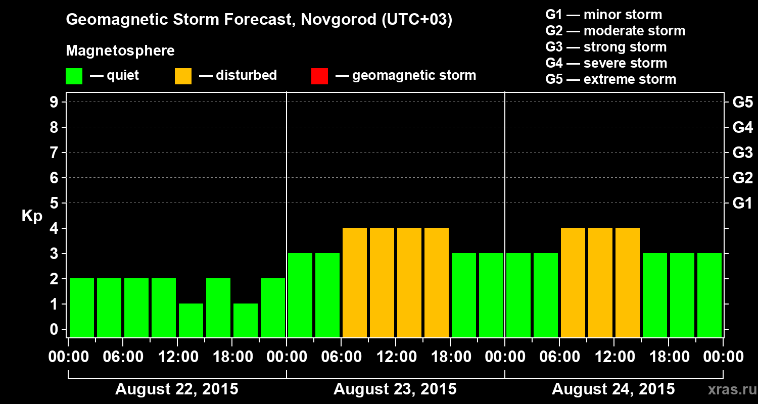 Forecast of the geomagnetic index&nbsp;Kp