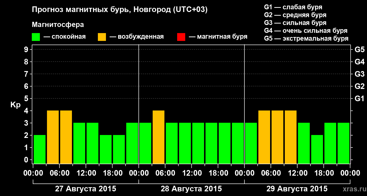 Прогноз геомагнитного индекса&nbsp;Kp