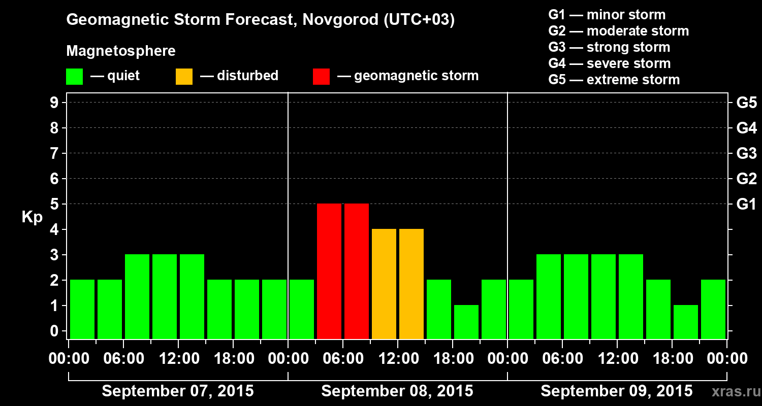 Forecast of the geomagnetic index&nbsp;Kp