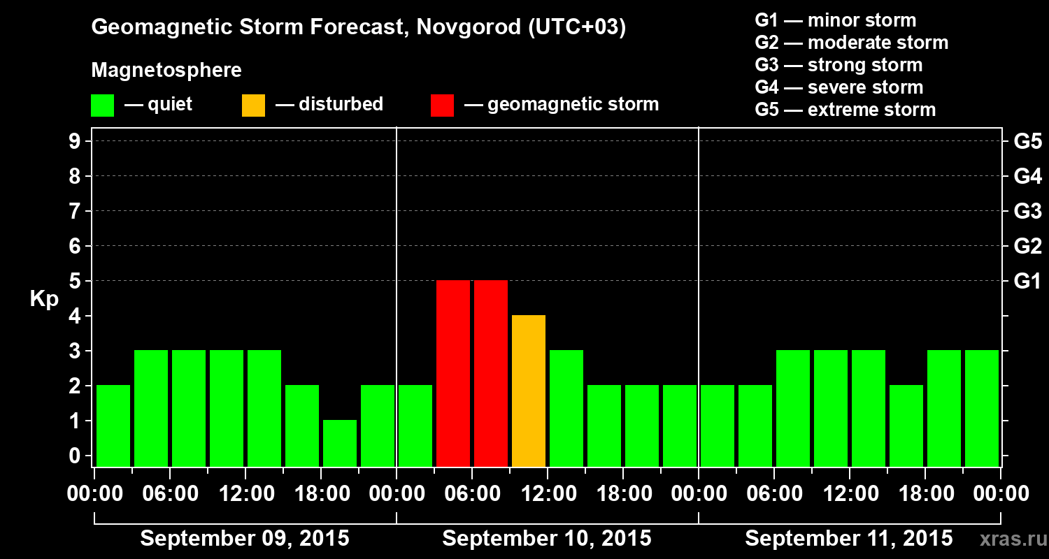 Forecast of the geomagnetic index&nbsp;Kp