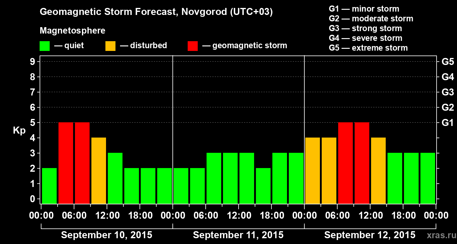 Forecast of the geomagnetic index&nbsp;Kp