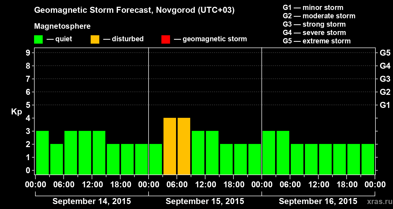 Forecast of the geomagnetic index&nbsp;Kp