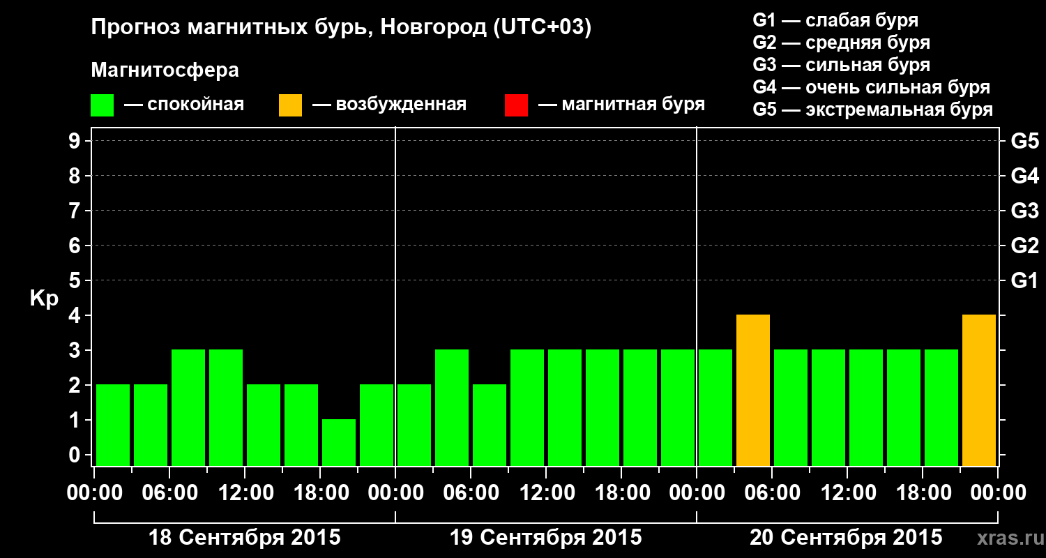 Прогноз геомагнитного индекса&nbsp;Kp
