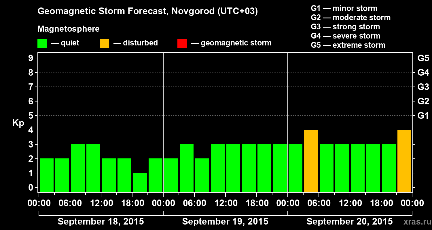 Forecast of the geomagnetic index&nbsp;Kp